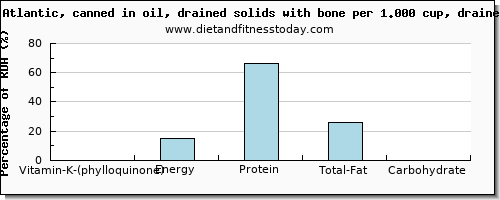 vitamin k (phylloquinone) and nutritional content in vitamin k in sardines